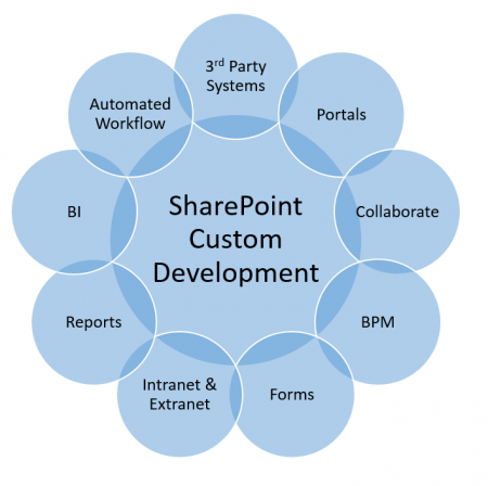 SharePoint Custom Development Services | Imaginet | 1200+ Clients