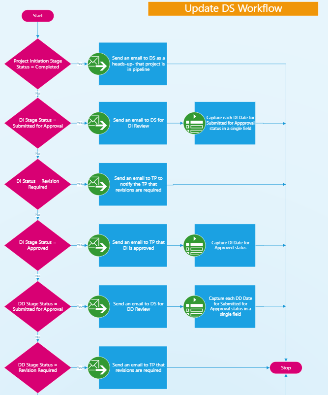 Business Process Automation Services Canada | US with MS Power Platform and MS365