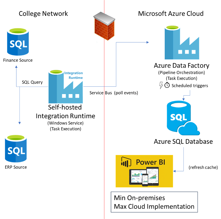 "business intelligence and data engineering"
"business intelligence and data management"