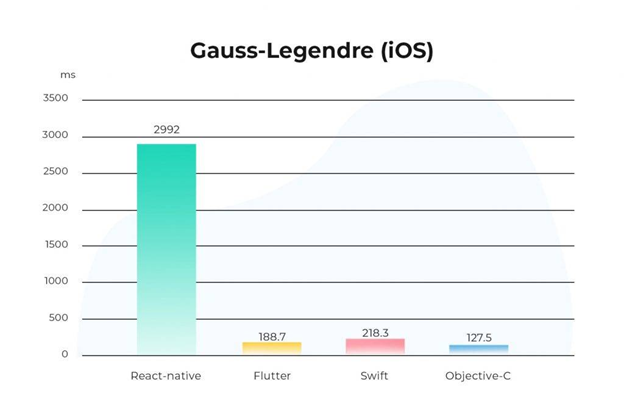 iOS App development with Flutter