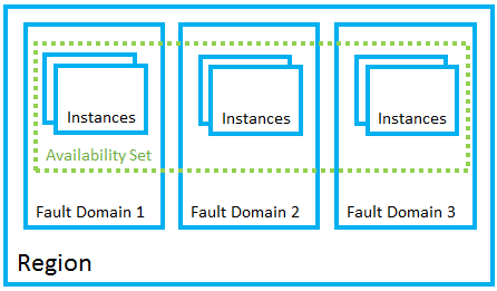 availability sets for clous applications to prevent outage