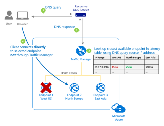 traffic manager to avoid cloud applicatiosn outage