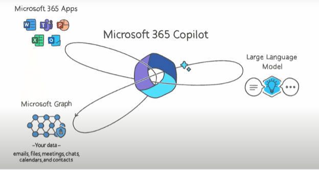 CoPilot in Microsoft 365