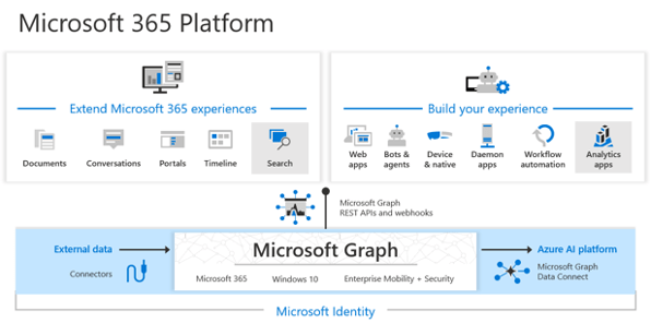 Microsoft 365 Platform with CoPilot