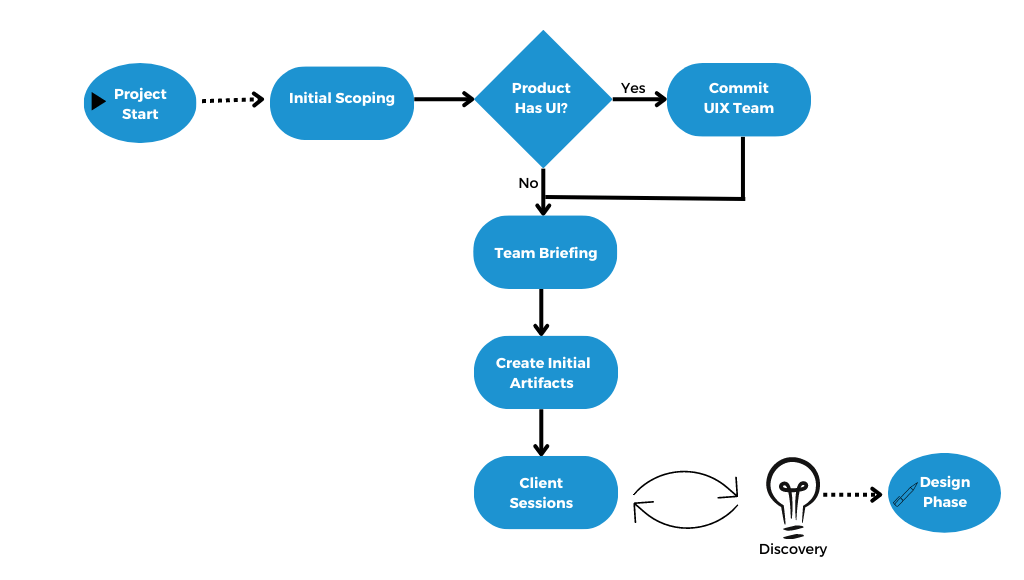 The workflow from the start of an Application Development project to the design phase