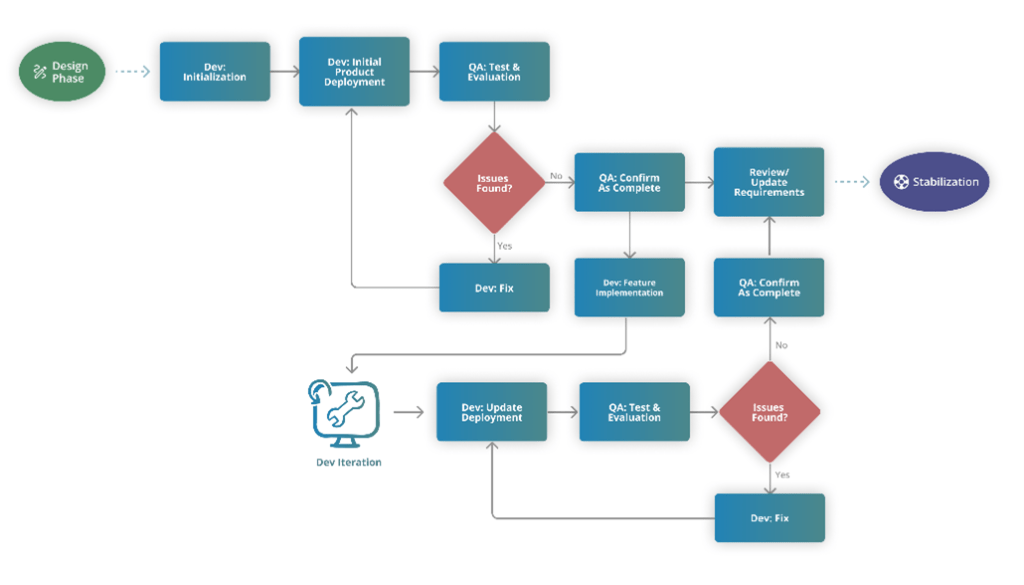 Workflow from the design phase to the stabilization phase