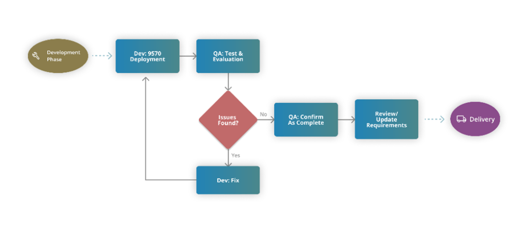 Workflow showing the steps to ensure the project is successful