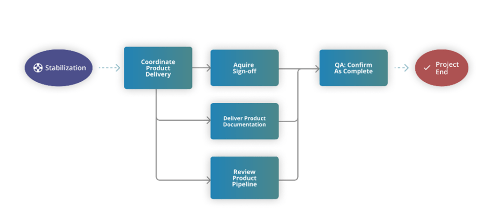 Workflow showing the final steps in the application development process 