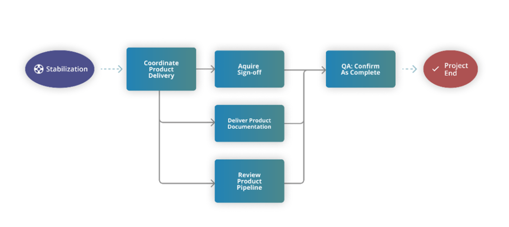 Workflow showing the final steps in the application development process