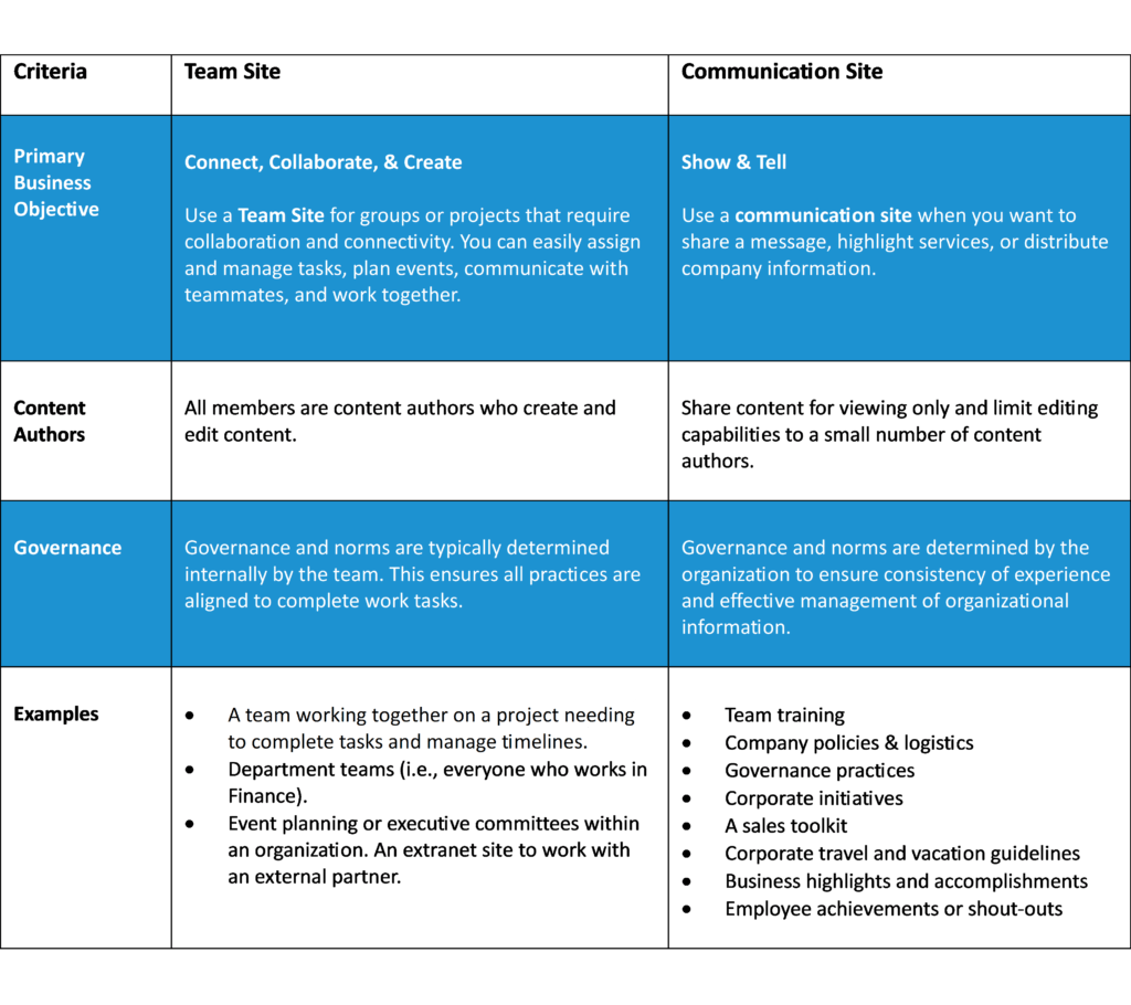 Chart showing the differences between a Team and Communication site, and examples of each. 