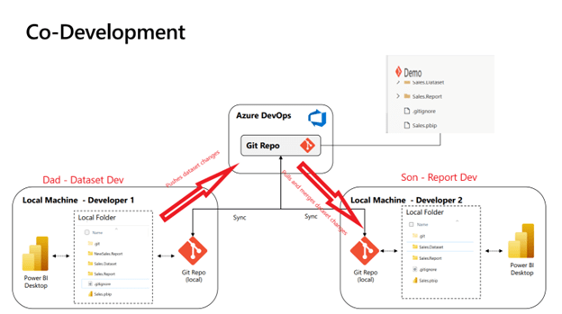 Flow chart of the co-development process