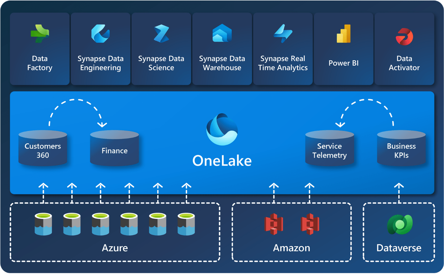 Microsoft Fabric Onelake Provides A Unified Data Lake