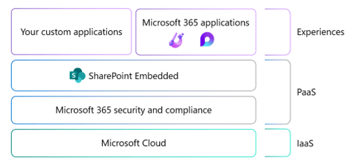 SharePoint Embedded 