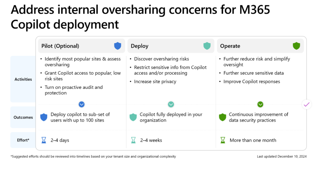 Internal Oversharing