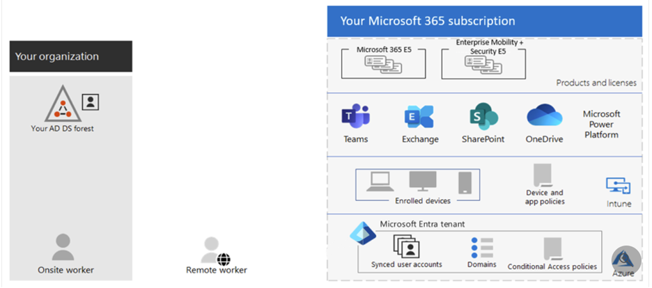 Microsoft Entra Tenant