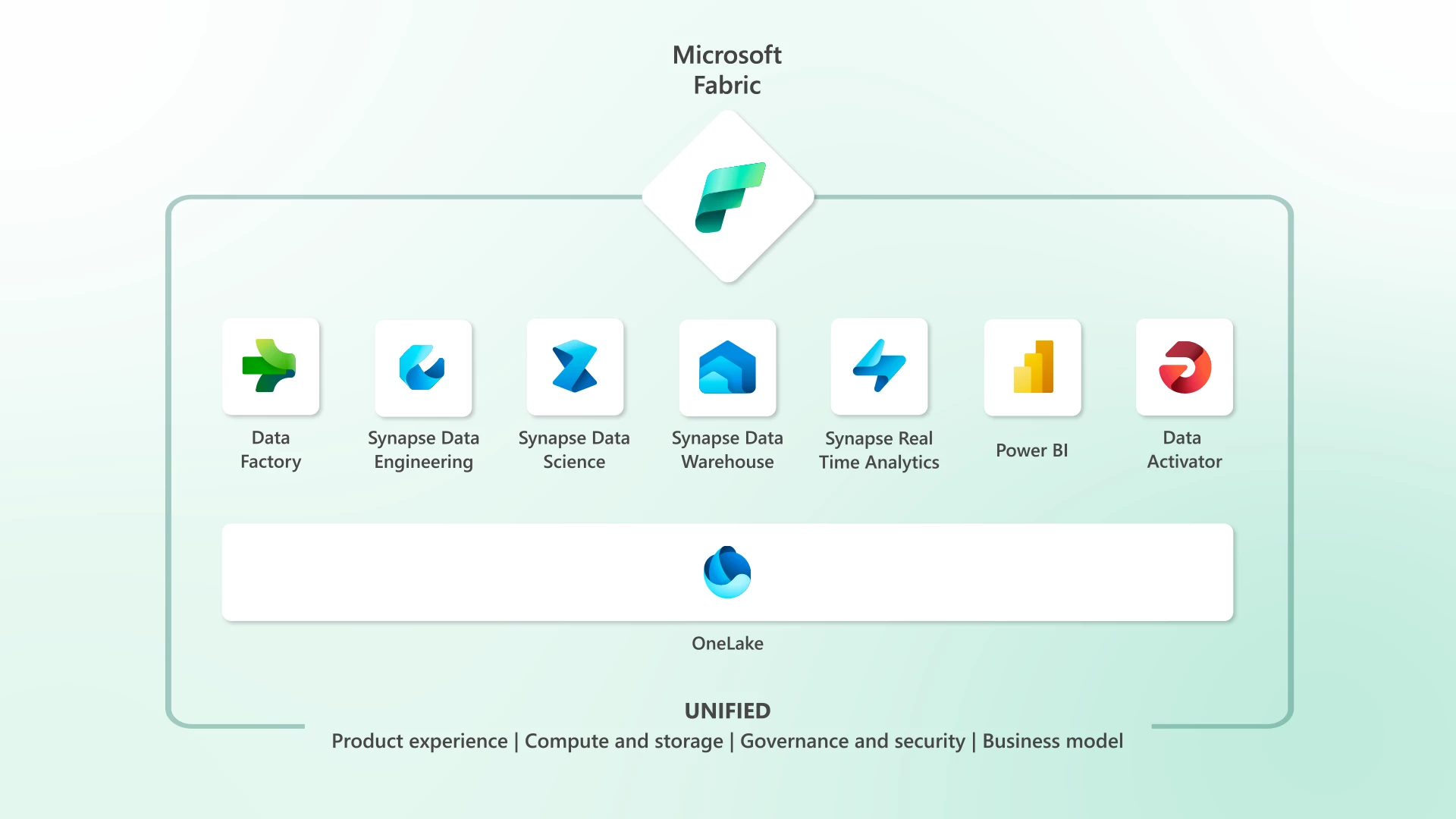 Microsoft Fabric ecosystem diagram